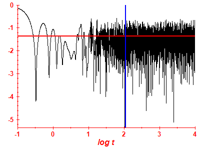Survival probability log